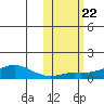 Golovnin tide chart for Wednesday, October 22, 2025