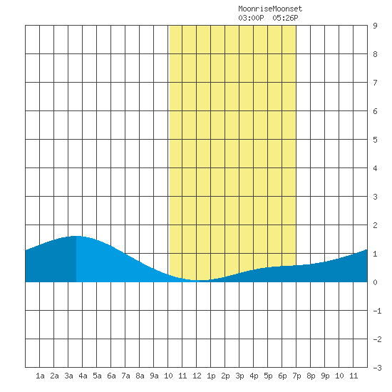 Golovnin tide chart for Thursday, October 23, 2025