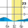 Golovnin tide chart for Thursday, October 23, 2025