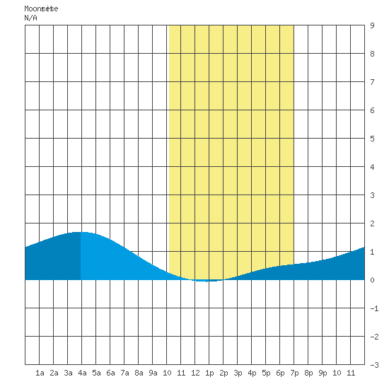 Golovnin tide chart for Friday, October 24, 2025