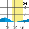 Golovnin tide chart for Friday, October 24, 2025