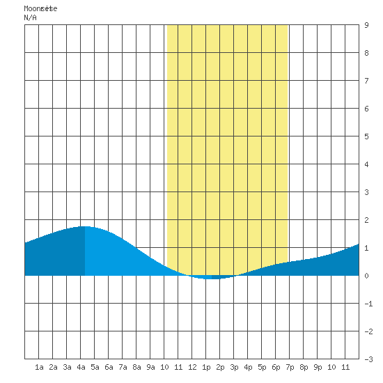 Golovnin tide chart for Saturday, October 25, 2025