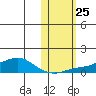 Golovnin tide chart for Saturday, October 25, 2025