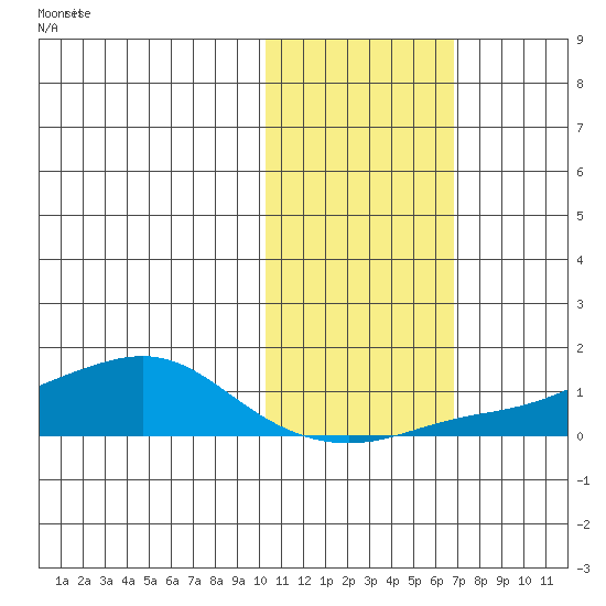Golovnin tide chart for Sunday, October 26, 2025