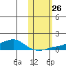 Golovnin tide chart for Sunday, October 26, 2025