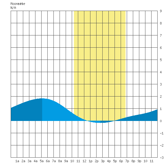 Golovnin tide chart for Monday, October 27, 2025