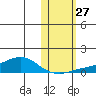 Golovnin tide chart for Monday, October 27, 2025