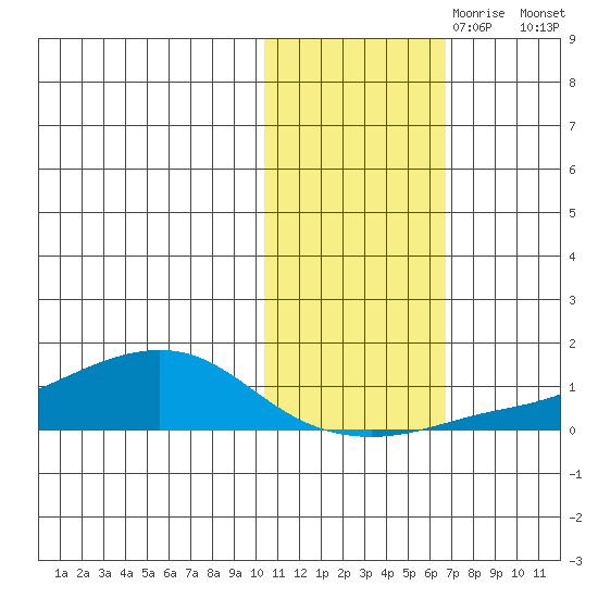Golovnin tide chart for Tuesday, October 28, 2025