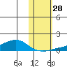 Golovnin tide chart for Tuesday, October 28, 2025