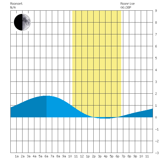 Golovnin tide chart for Wednesday, October 29, 2025