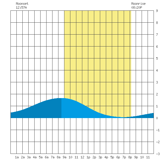 Golovnin tide chart for Thursday, October 2, 2025