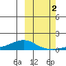 Golovnin tide chart for Thursday, October 2, 2025
