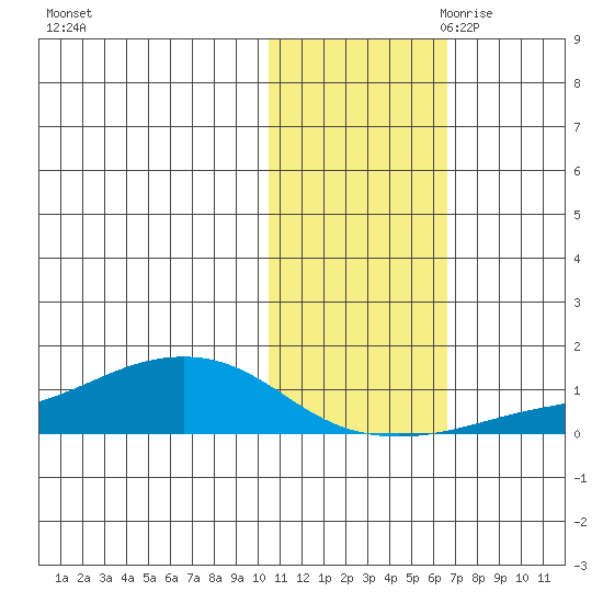 Golovnin tide chart for Thursday, October 30, 2025