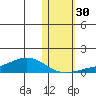 Golovnin tide chart for Thursday, October 30, 2025