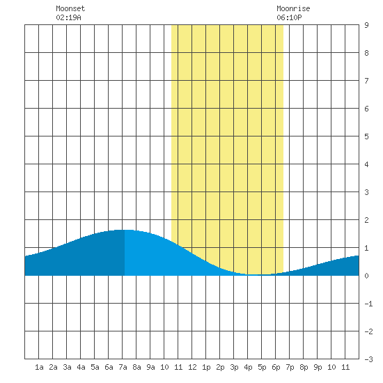 Golovnin tide chart for Friday, October 31, 2025