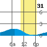 Golovnin tide chart for Friday, October 31, 2025