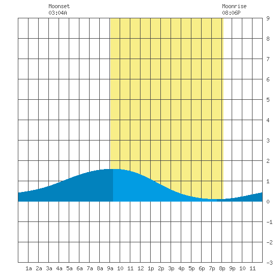 Golovnin tide chart for Friday, October 3, 2025