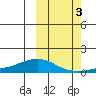 Golovnin tide chart for Friday, October 3, 2025