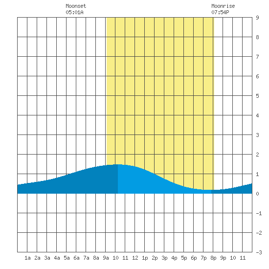 Golovnin tide chart for Saturday, October 4, 2025