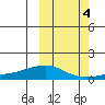 Golovnin tide chart for Saturday, October 4, 2025