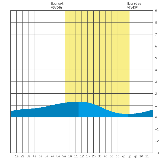 Golovnin tide chart for Sunday, October 5, 2025