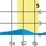 Golovnin tide chart for Sunday, October 5, 2025
