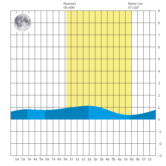 Golovnin tide chart for Monday, October 6, 2025