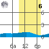 Golovnin tide chart for Monday, October 6, 2025