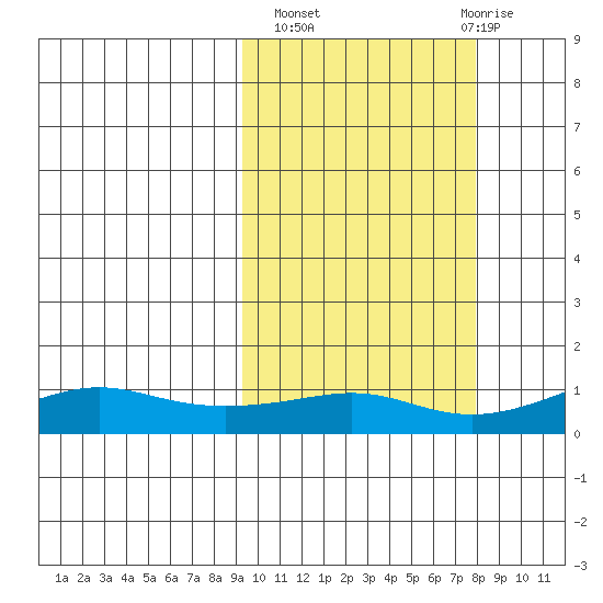Golovnin tide chart for Tuesday, October 7, 2025