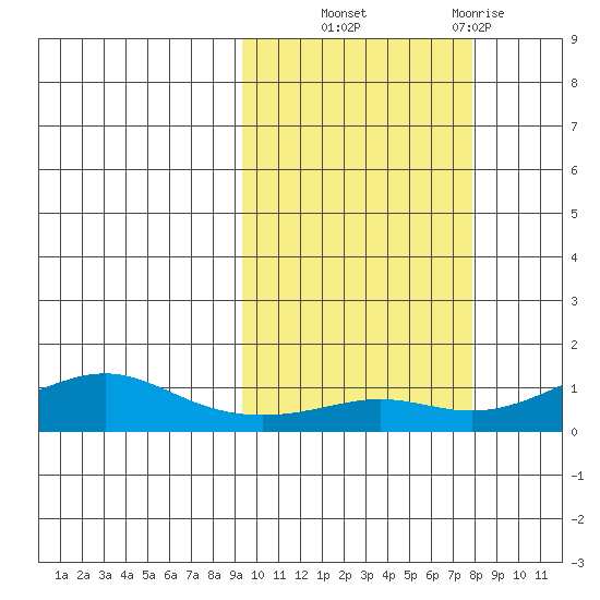 Golovnin tide chart for Wednesday, October 8, 2025