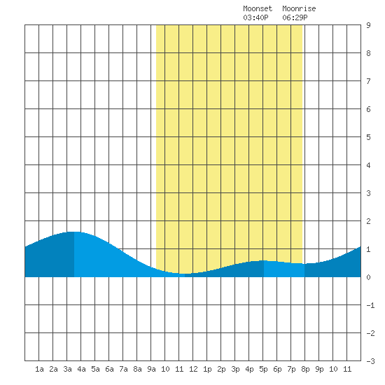 Golovnin tide chart for Thursday, October 9, 2025