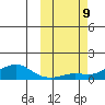 Golovnin tide chart for Thursday, October 9, 2025
