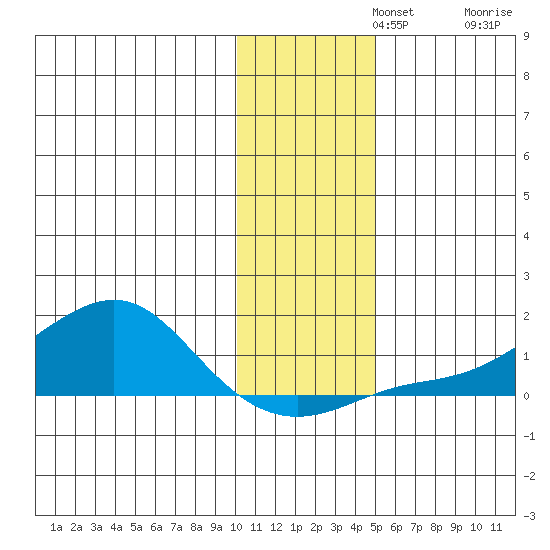 Golovnin tide chart for Monday, November 10, 2025