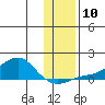 Golovnin tide chart for Monday, November 10, 2025