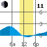 Golovnin tide chart for Tuesday, November 11, 2025