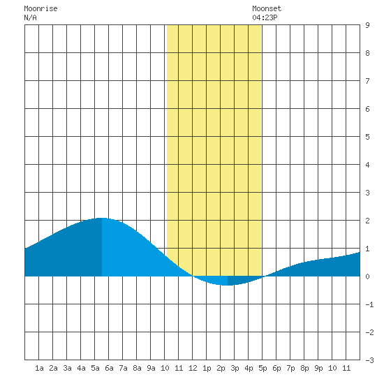 Golovnin tide chart for Wednesday, November 12, 2025