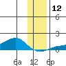 Golovnin tide chart for Wednesday, November 12, 2025
