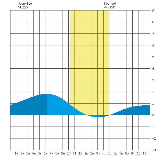 Golovnin tide chart for Thursday, November 13, 2025