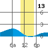 Golovnin tide chart for Thursday, November 13, 2025