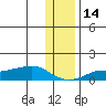 Golovnin tide chart for Friday, November 14, 2025
