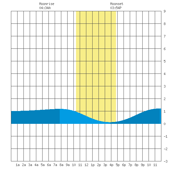 Golovnin tide chart for Saturday, November 15, 2025