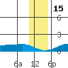 Golovnin tide chart for Saturday, November 15, 2025