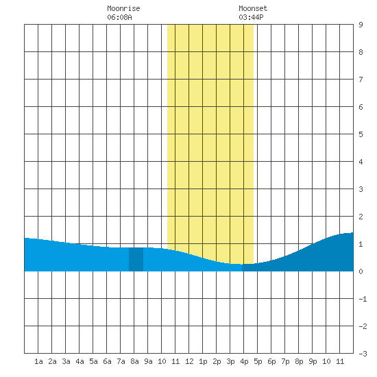 Golovnin tide chart for Sunday, November 16, 2025