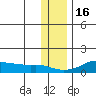 Golovnin tide chart for Sunday, November 16, 2025