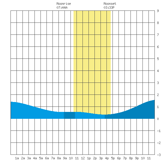 Golovnin tide chart for Monday, November 17, 2025