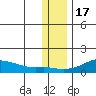 Golovnin tide chart for Monday, November 17, 2025