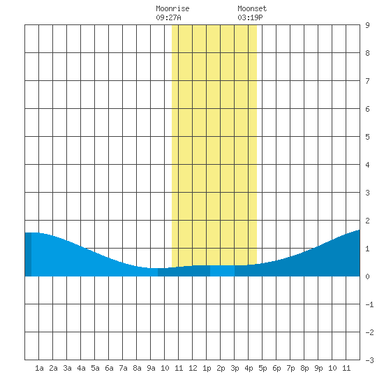Golovnin tide chart for Tuesday, November 18, 2025