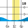 Golovnin tide chart for Tuesday, November 18, 2025
