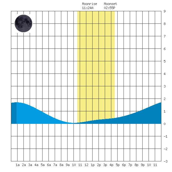 Golovnin tide chart for Wednesday, November 19, 2025