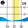Golovnin tide chart for Wednesday, November 19, 2025